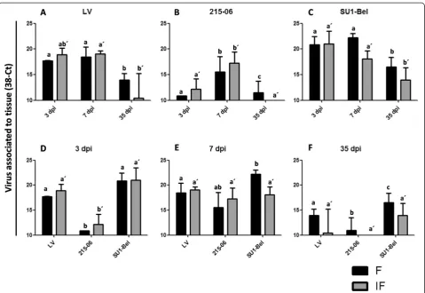 Figure 1 PRRSV viral load in mediastinal lymph node.detected (data not shown). Identical superscript letters indicate no significant difference (significant differences (are showed for 3 PRRSV RNA was quantified by RT-qPCR and data represented by changes i