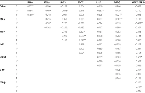 Figure 4 Cytokine gene expression in mediastinal lymph node compartments.IFN- Log 2 Fold change in transcript level of IFN-α (A), TNF-α (B),γ (C), IL-23p19 (D), SOCS1 (E), IL-10 (F) and TGF-β (G) gene expression relative to the control gene β-Actin; which 