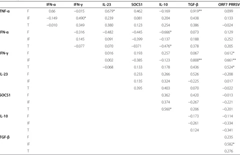 Table 3 Correlations between 215–and TGF-06 RNA and the gene expression of TNF-α, IFN-α, IFN-γ, SOCS1, IL-23p19, IL-10β