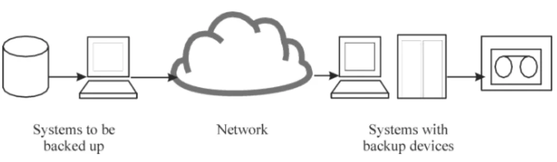 Figure 1-3 Network Backup