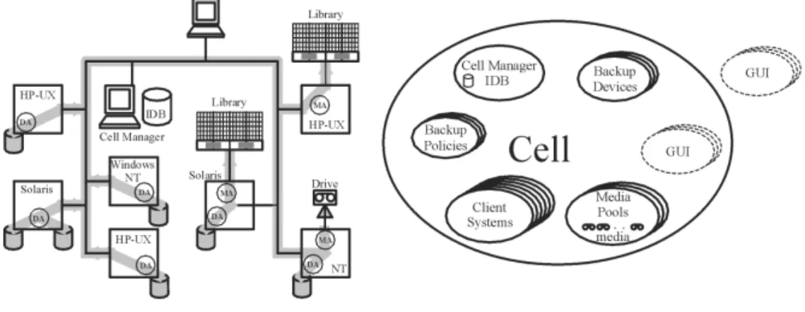 Figure 1-4 The Data Protector Cell   (Physical View and Logical View) 