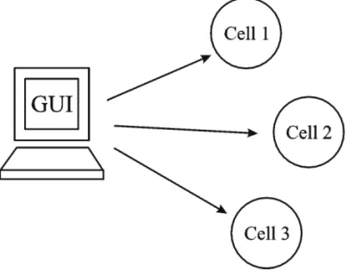 Figure 1-9 Single-Point Management of Multiple Cells