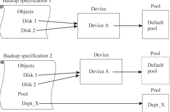 Figure 1-11 How Backup Specifications, Devices, and Media Pools Are  Related