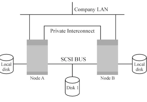 Figure 2-1 Typical Cluster