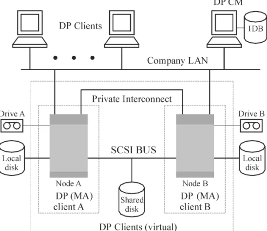 Figure 2-3 Cell Manager Installed Outside a Cluster, Devices Connected to  the Cluster Nodes