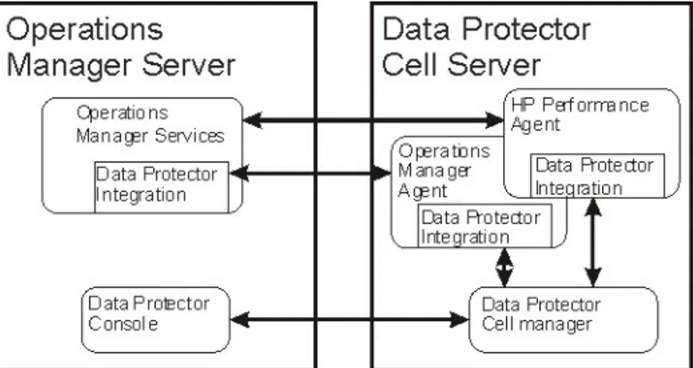 Figure 1 Operations Manager–Data Protector Integration architecture The Operations Manager policies monitor: