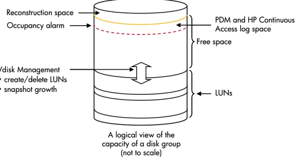 Figure 3: Disk group capacity allocation with synchronous Continuous Access log space 