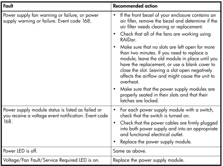 Table 2 Power supply faults and recommended actions