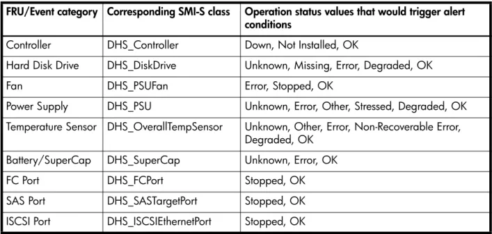 Table 3 Events and corresponding SMI-S indications