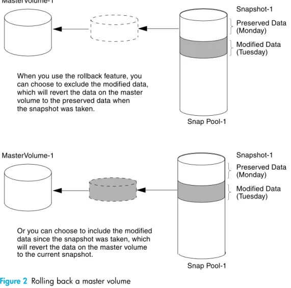 Figure 2 Rolling back a master volume