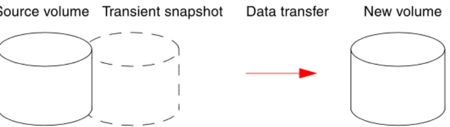 Figure 3 Creating a volume copy from a master volume or a snapshot Guidelines to keep in mind when performing a volume copy include: