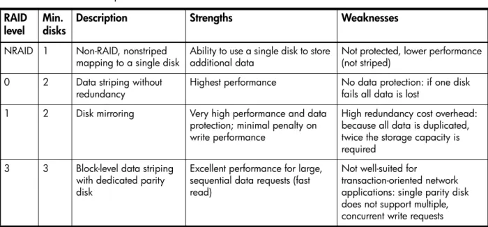 Table 5 RAID level comparison RAID 