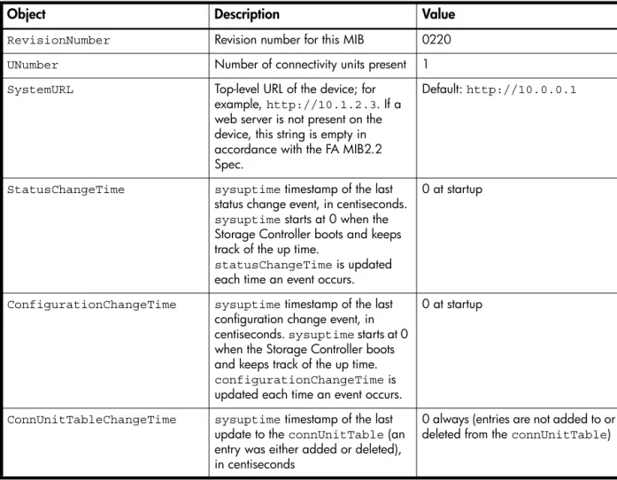 Table 10 FA MIB 2.2 objects, descriptions, and values