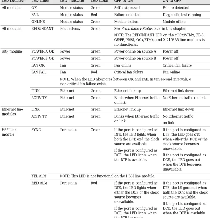 Table 12 shows the functions of the module and port status LEDs.