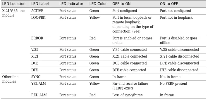 Table 12:  LED identification and activity descriptions  (continued)