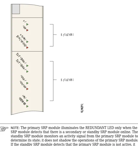 Figure 52:  SRP module LEDs Status LEDs Status LEDsOKFAILONLINEREDUNDANTPOWER POWER B OKA OKFAN OK FAN F AIL ACTIVITYLINK g013768