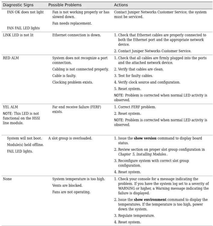Table 14:  Troubleshooting abnormal LED activity on modules  (continued)