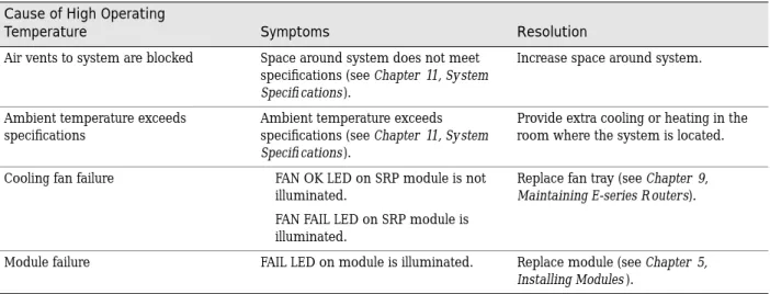 Table 16:  Troubleshooting high-temperature conditions Cause of High Operating