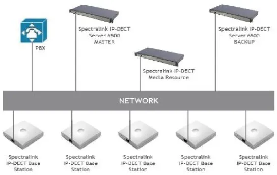Figure 1 – Redundancy Setup for SPECTRALINK IP-DECT Server 6500 