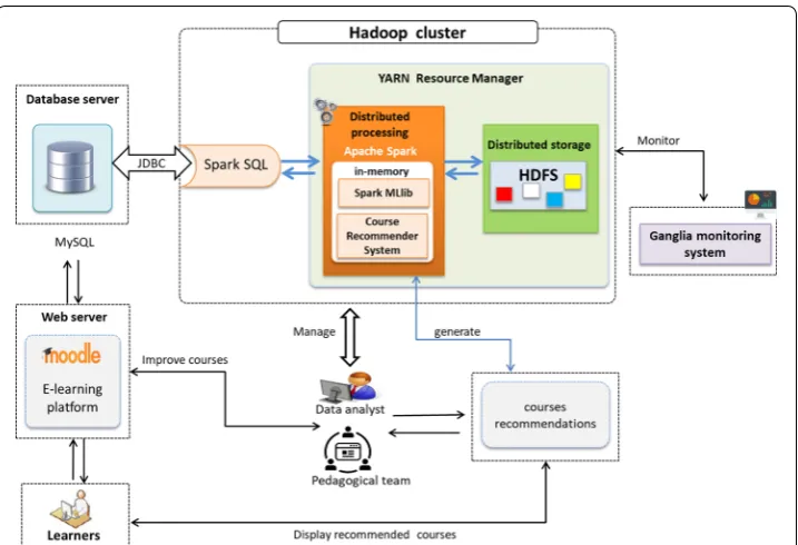 Fig. 5 Course recommender system architecture: It describes different steps and framework used within the recommendation process