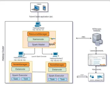 Fig. 6 Hadoop cluster architecture: It is a distributed computing environment based on Hadoop cluster of three nodes