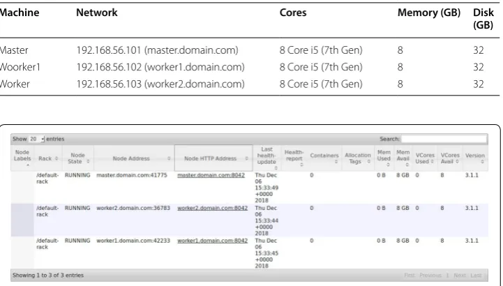 Table 1 Cluster nodes configuration