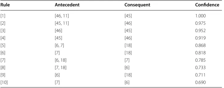 Table 3 Top 10 generated association rules