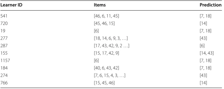Table 4 Courses recommender system predictions