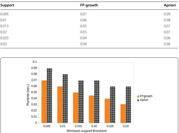 Table 5 FP-growth vs Apriori run-time