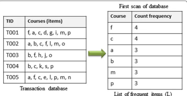 Fig. 1 Transaction database and support count: This figure shows a dataset of learner’s activities in which the data of courses enrolments that belong to each learner are aggregated into a single row as an array of enrollments