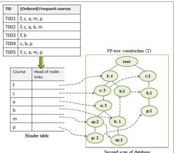 Fig. 2 FP-tree construction: It represents the transaction database in tree form. Each transaction is read and then mapped to a path in the FP-tree