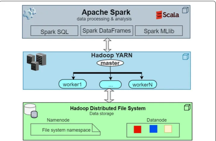 Fig. 3 Big data technologies: This approach uses a combination of several big data Framework that communicates with each other for running the course recommender system in a distributed environment