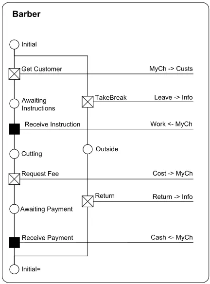 Fig. 1. An example process describing the behaviour of a barber.