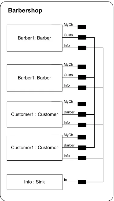 Fig. 2. A barbershop model with two Barbers and two Customers.
