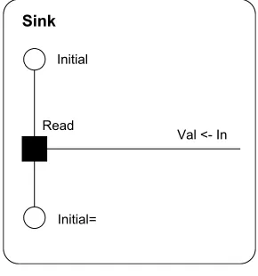 Fig. 4. A ‘‘Sink’’ process in RDT.