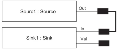 Fig. 6. A model showing a Source process with its ‘‘Out’’ channelconnected to the ‘‘In’’ channel of a Sink process.