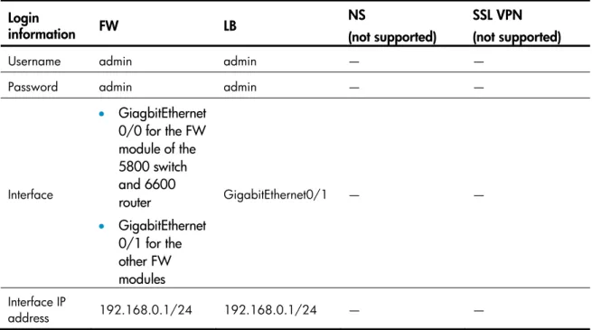 Table 3 Default Web login information for Security modules (I)  Login 