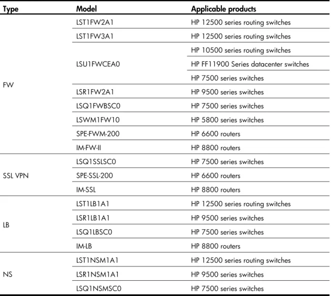 Table 1 List of Security modules 