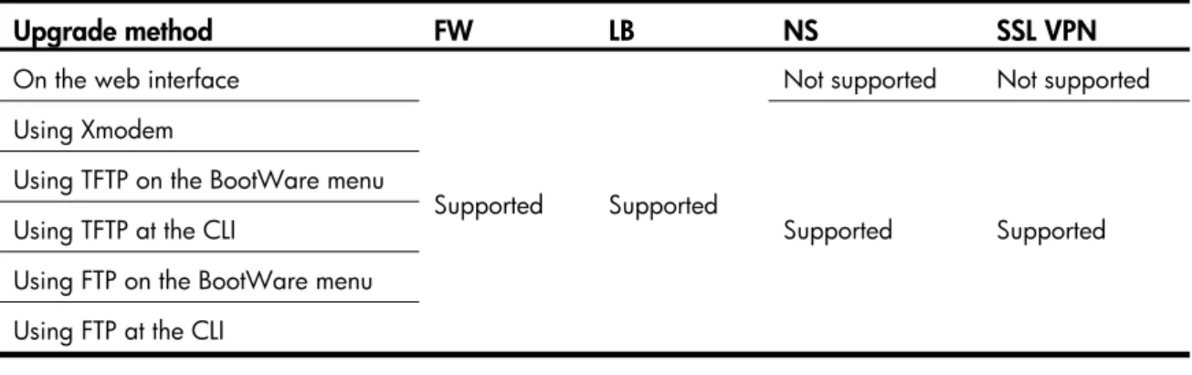 Table 2 lists the software upgrade methods supported by different models of Security modules