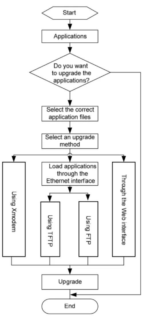 Figure 1 Software upgrade flow 