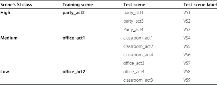 Figure 10 Scene’s classes. The scenes shown in bold are the training scenes for their respective SI class.