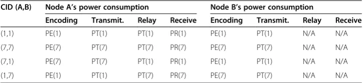 Table 5 Node’s power consumption for a simple scenario