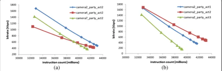 Figure 6 The complexity and bitrate of some videos from theshows the complexity and bitrate of videos from camera2, camera4, and camera7 in the second activitysetting