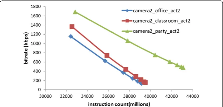 Figure 7 The complexity and bitrate of some videos captured at different scene settings