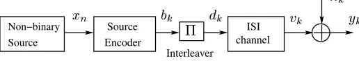 Fig. 1.Representation of a data transmission system including source codingand interleaver signaling through an ISI contaminated channel with additivewhite Gaussian noise.
