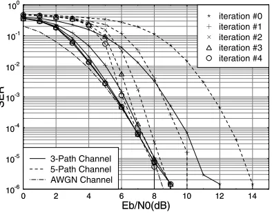 Fig. 7.SER performance of the RVLC for transmitting over the dispersiveAWGN channels of Equation (15) and (16).