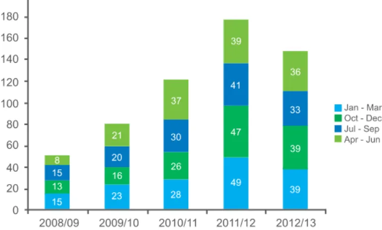 Figure 1 - Number of complaints by quarter year over a  five year period