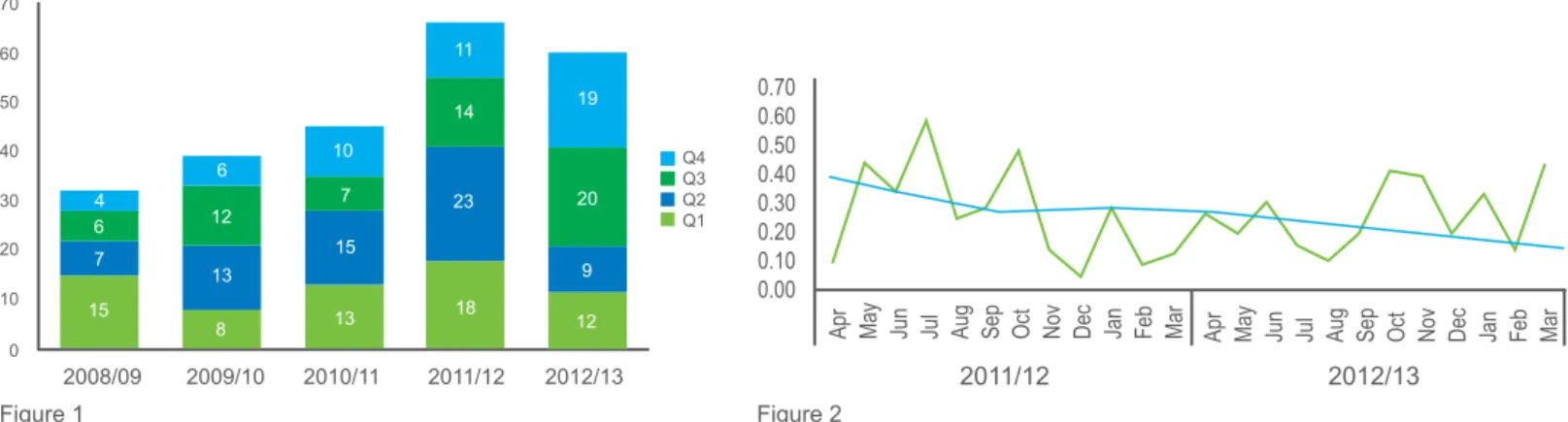 Figure 1 below shows the absolute number of serious incidents reported by the Trust over a five year period.