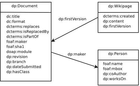 Fig. 1.Document Provenance Ontology