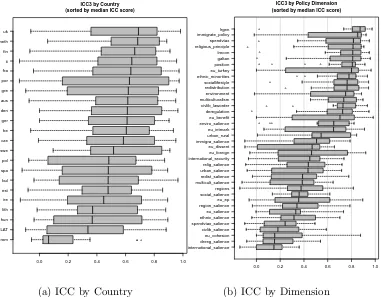 Figure 5: Intraclass correlation coeﬃcients (ICCs) by country and dimension.